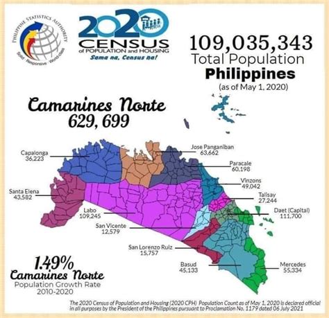 camarines norte population